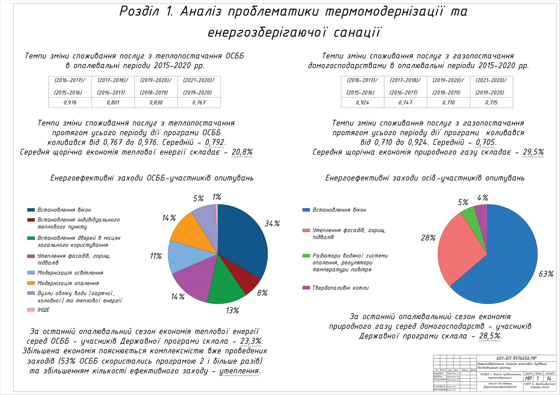 1. Гавриленко Павло Сергійович
